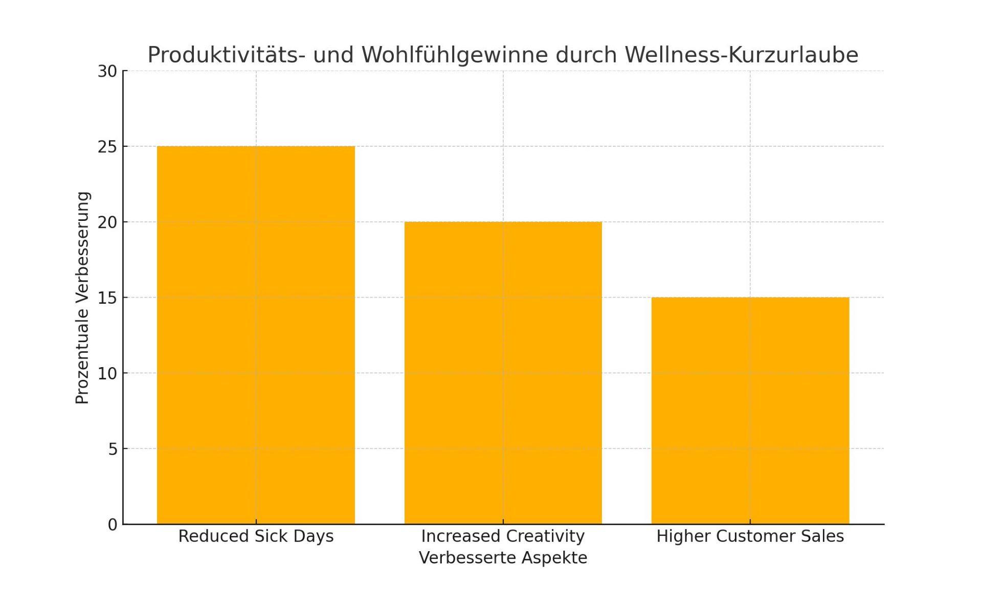 Das Diagramm veranschaulicht die positiven Effekte von Wellness-Kurzurlauben auf die Arbeitsleistung und Kreativität.